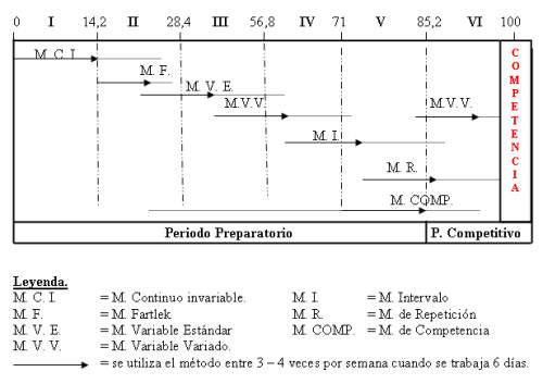 Método de competencia
